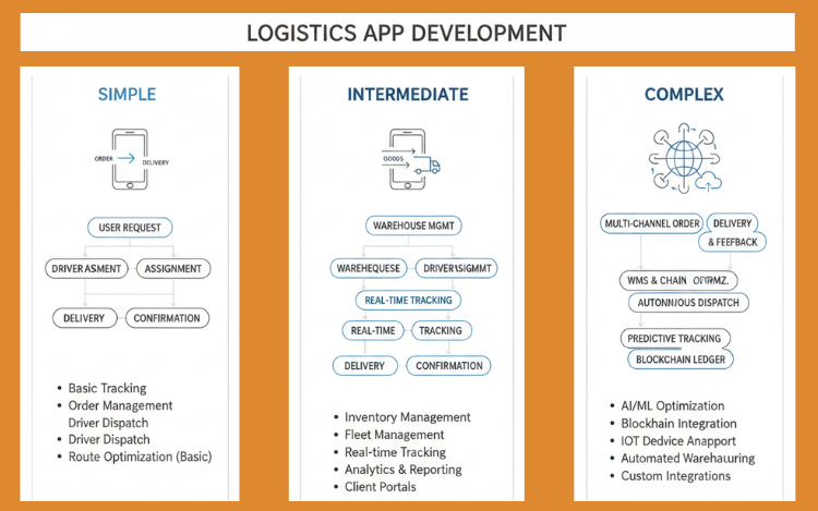 custom logistics software development benefits