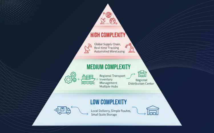 dubai logistics software growth market